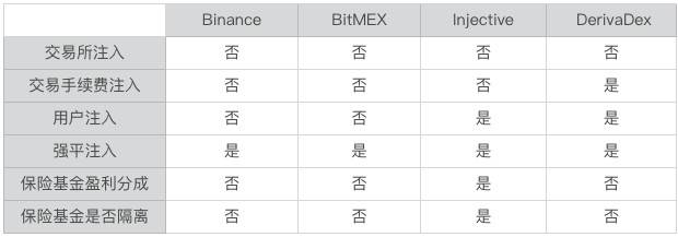 一文詳解保險基金在 CEX 和 DEX 中的應用