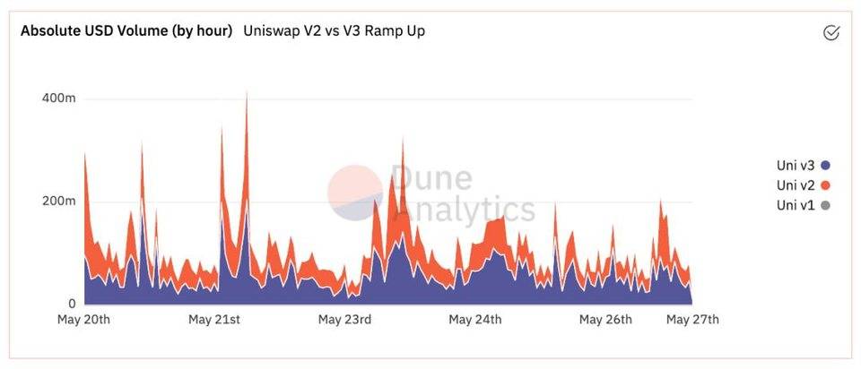 Uniswap V3 稱資金利用率可提升4000倍 真的實現了嗎？