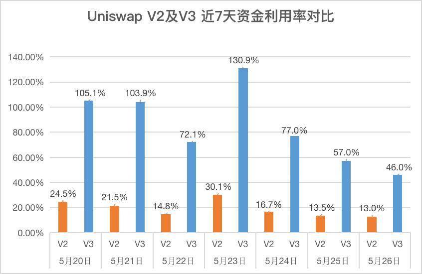 Uniswap V3 稱資金利用率可提升4000倍 真的實現了嗎？