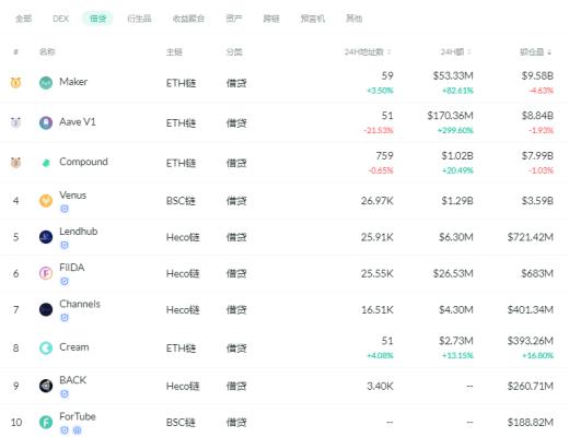 金色DeFi日報 | DeFi中穩定幣的借款利率創年內新低