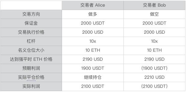 一文詳解保險基金在 CEX 和 DEX 中的應用