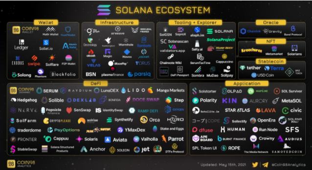 全景式探索Solana生態