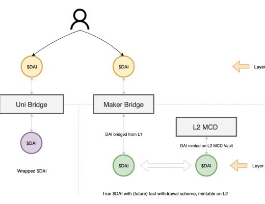 讀懂MakerDAO的多鏈战略和路线圖 MakerDAO會選擇哪條Layer2路线？