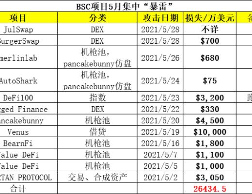 黑色五月：BSC上11個項目遭攻擊損失近3億美元 下一個會是誰？