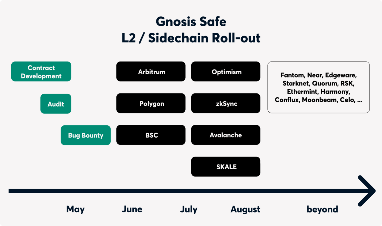 Gnosis Safe：支持所有兼容 EVM 的網絡