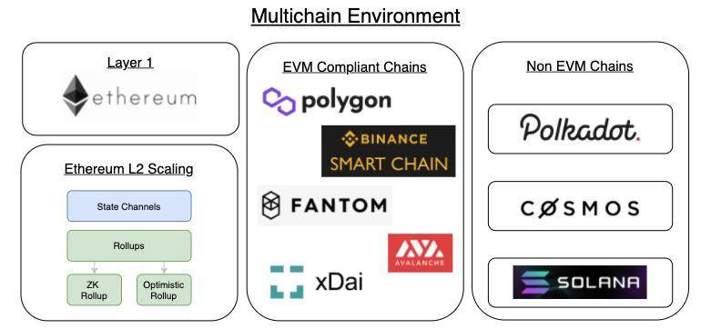 解讀 MakerDAO 的多鏈战略：如何選擇 Layer 2 路线？