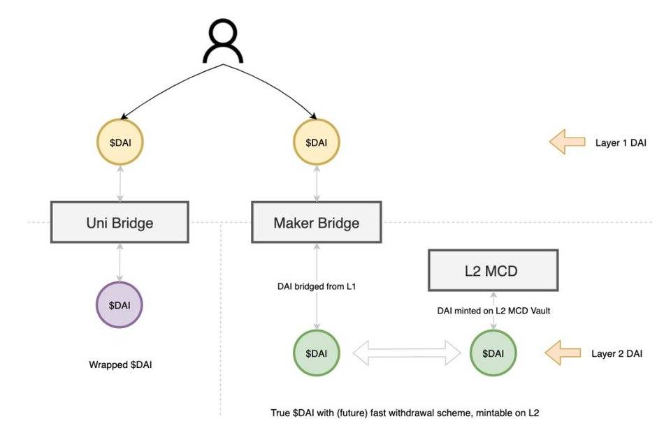 解讀 MakerDAO 的多鏈战略：如何選擇 Layer 2 路线？