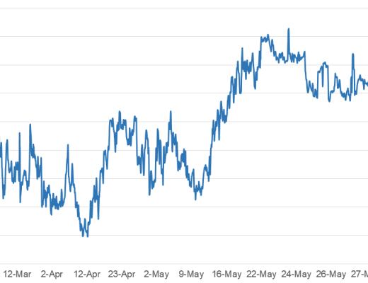 分析：兩個指標表明比特幣價格尚未觸底