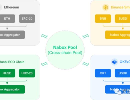 Nabox=Layer2聚合+跨鏈DEFI聚合