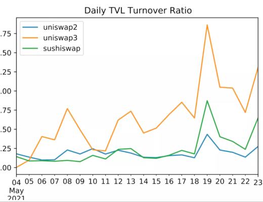 放棄「內卷」 Uniswap死磕流動性