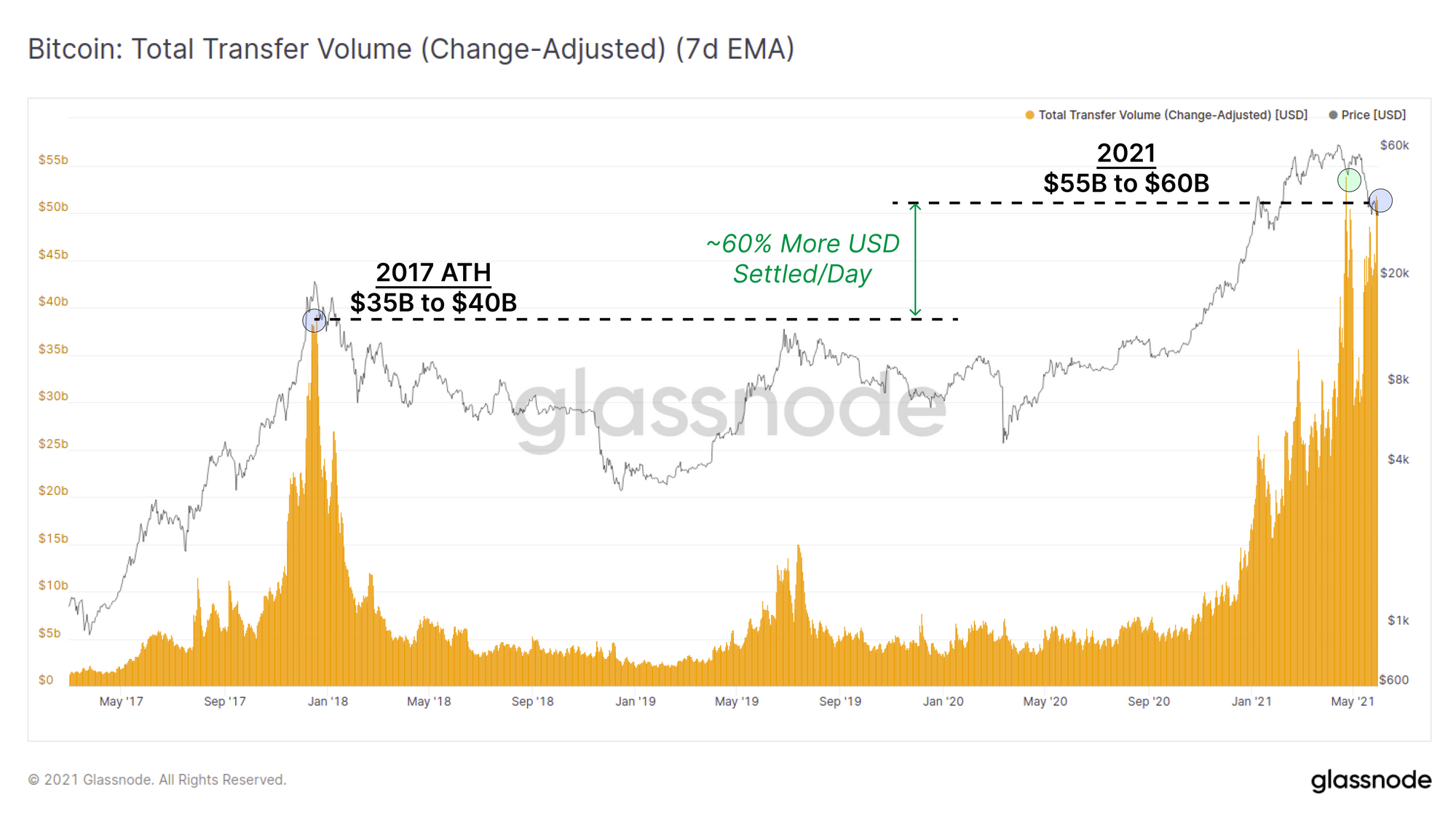 Glassnode鏈上周報：持幣投資者盈利不佳 拋壓高位運行