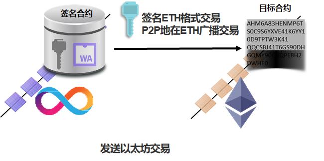 黑科技DFINITY與以太坊的深度集成 如何實現合約的直接互操作？