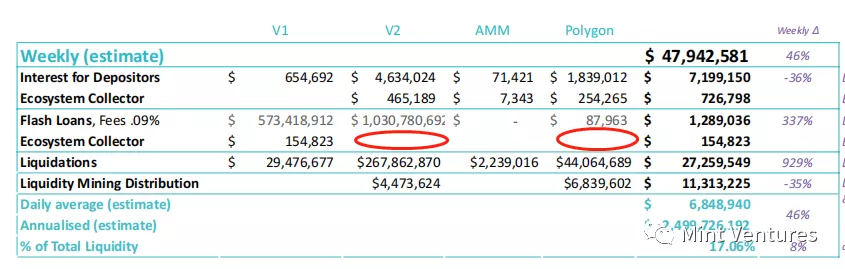 Aave深度研報：DeFi借貸王者是怎樣煉成的？