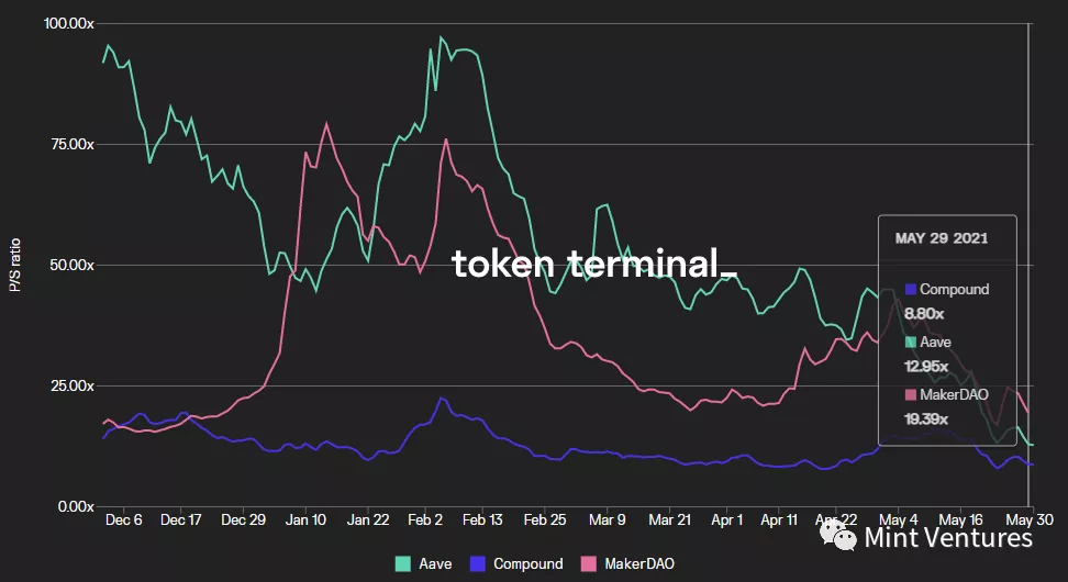 Aave深度研報：DeFi借貸王者是怎樣煉成的？