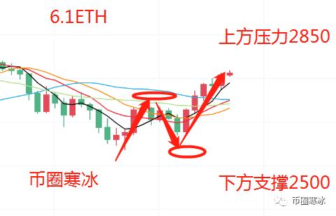 寒冰老師：6.1BTC ETH多頭強勢上行 投資市場逐步升溫