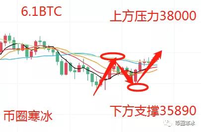 寒冰老師：6.1BTC ETH多頭強勢上行 投資市場逐步升溫