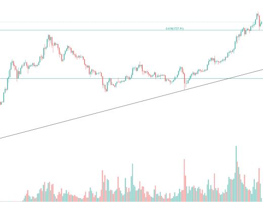 金色趨勢丨多頭力量正在恢復 大反彈即將到來