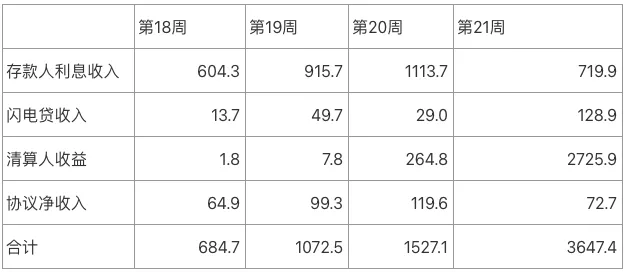 Aave深度研報：DeFi借貸王者是怎樣煉成的？