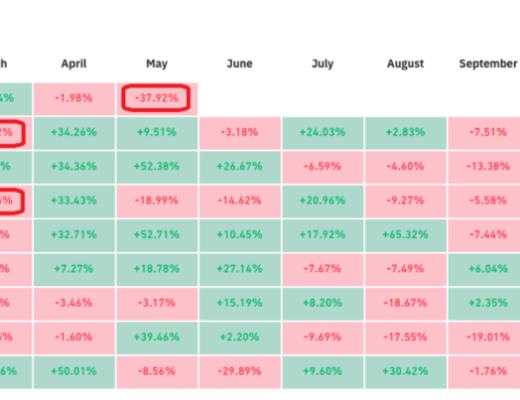 比特幣最慘月跌去37% 以太坊仍值得關注？