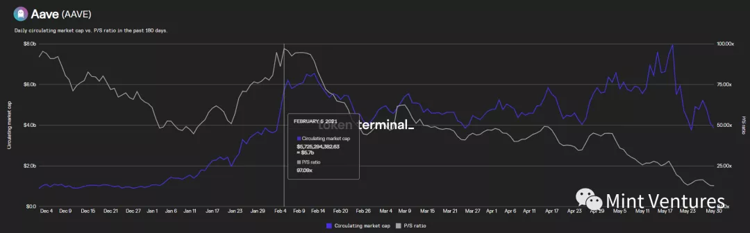 Aave深度研報：DeFi借貸王者是怎樣煉成的？