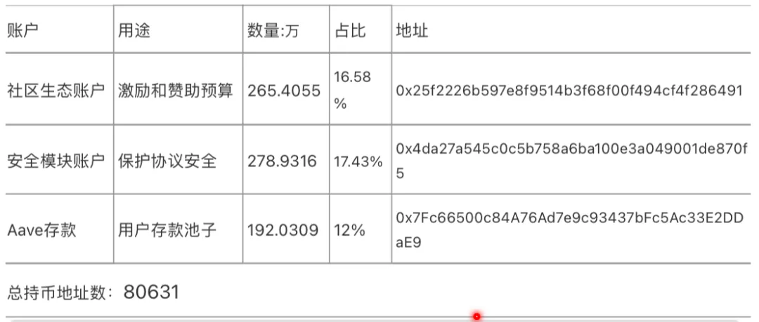 Aave深度研報：DeFi借貸王者是怎樣煉成的？