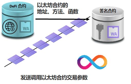 黑科技DFINITY與以太坊的深度集成 如何實現合約的直接互操作？