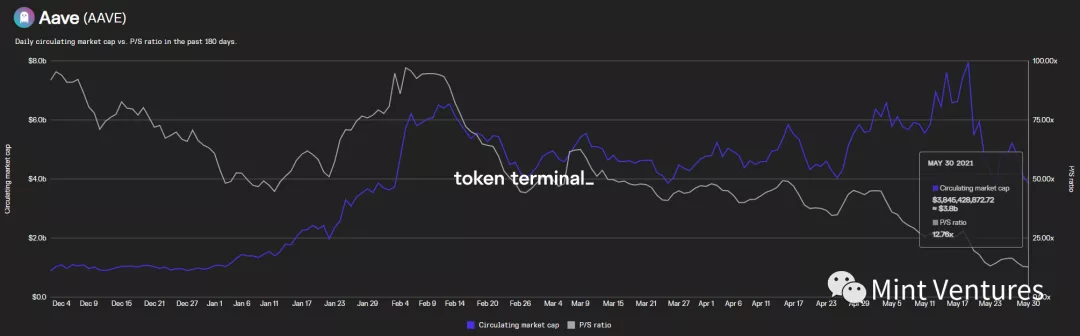 Aave深度研報：DeFi借貸王者是怎樣煉成的？