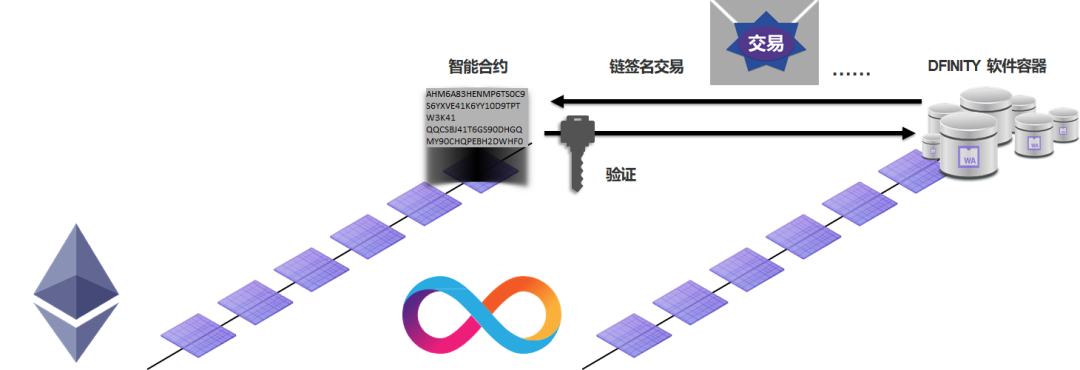 黑科技DFINITY與以太坊的深度集成 如何實現合約的直接互操作？