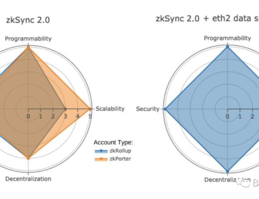 zkSync 2.0：你好 以太坊