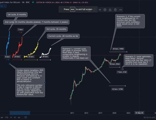 從歷史數據看 比特幣本輪周期究竟何時結束？