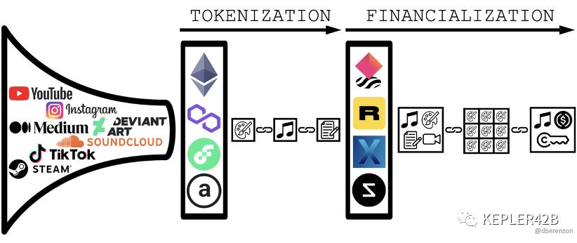 NFT的金融化