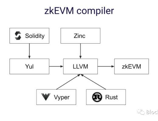 zkSync 2.0：你好 以太坊