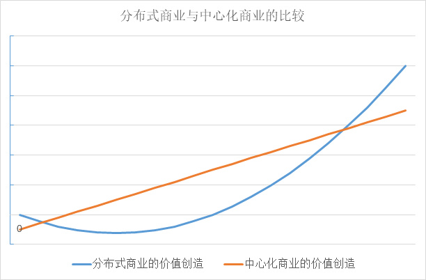 鄒傳偉：從DeFi看分布式商業邏輯