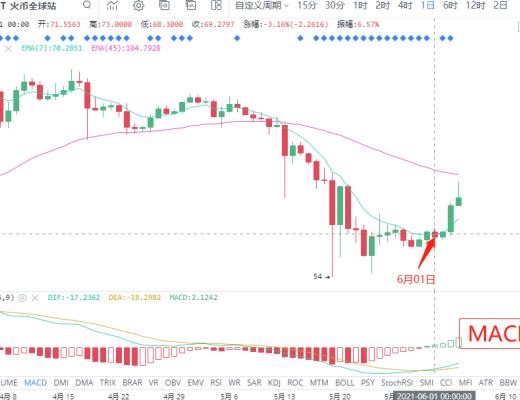 6.4晚間行情：注意 比特幣“生死變盤”將要臨近