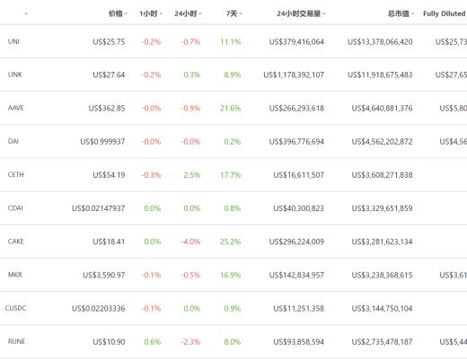 DeFi周刊 | Uniswap v3已在Arbitrum主網完成部署