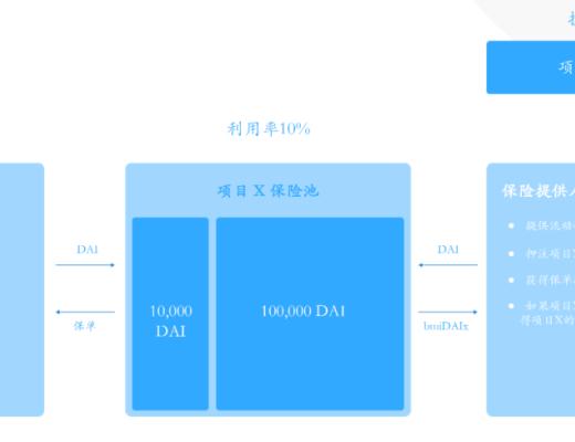 一文讀懂加密保險項目Bridge Mutual