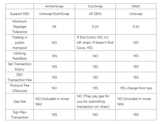 防套利攻擊將是DEX發展新趨勢 對比三大开創性MEV保護DEX