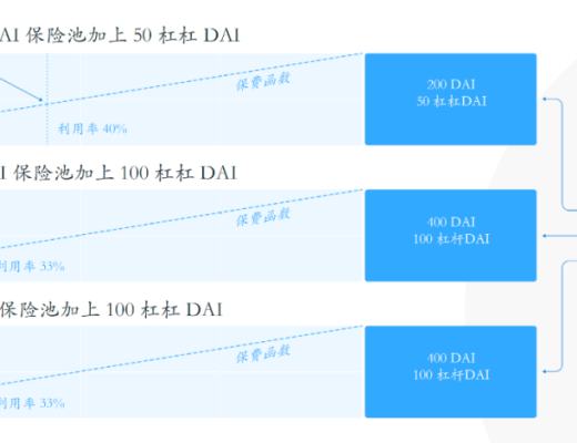 一文讀懂加密保險項目Bridge Mutual