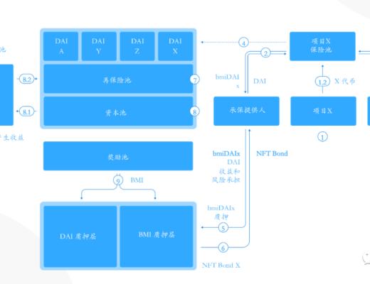 一文讀懂加密保險項目Bridge Mutual