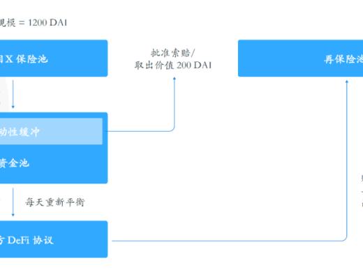 一文讀懂加密保險項目Bridge Mutual