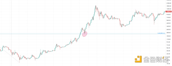 金色趨勢丨牛市結束了嗎？