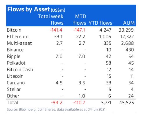 CoinShares報告：上周比特幣投資產品流出資金達到創紀錄的1.41億美元