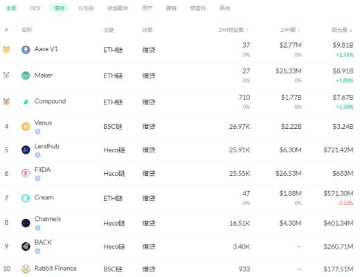 金色DeFi日報 | 近一周以太坊上DeFi協議總鎖倉量迎來上漲