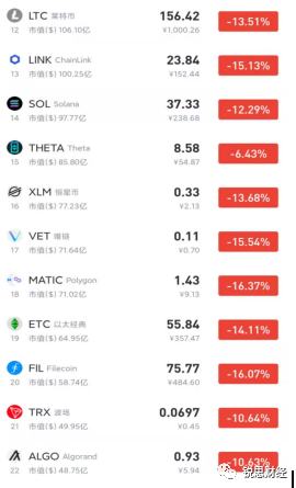 加密貨幣價格再度跳水 比特幣跌破3.3萬美元