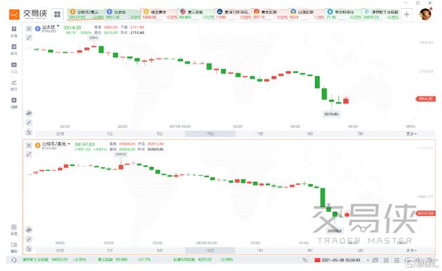 比特幣突然跳水下破34000美元 疑與美國司法部和特朗普有關