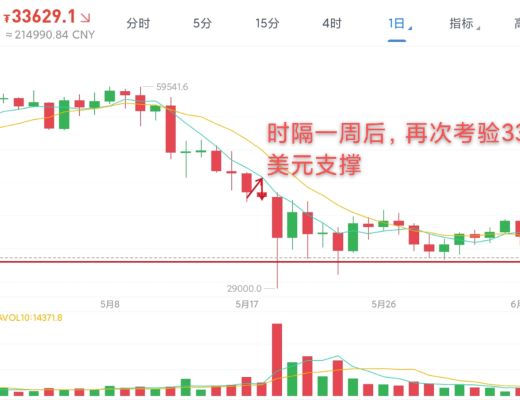 6.8早行情：因為消息面影響 行情考驗33000美元