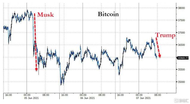 比特幣突然跳水下破34000美元 疑與美國司法部和特朗普有關