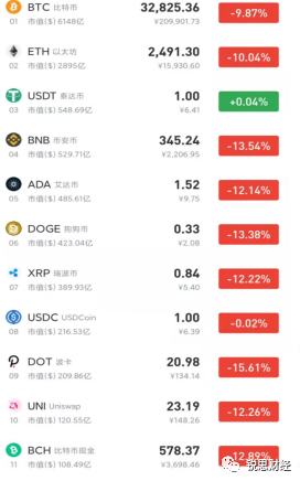 加密貨幣價格再度跳水 比特幣跌破3.3萬美元