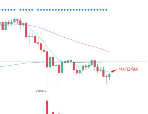 6.9晚間行情：比特幣何時企穩見底？注意此點位