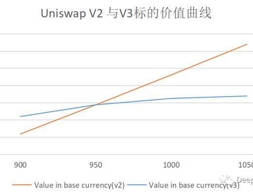 Uniswap V3評測：如何引領下一波DeFi牛市？